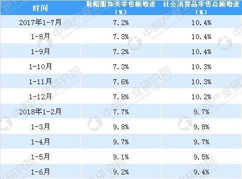 2018上半年全國(guó)鞋帽服飾類零售情況分析:零售額同比增長(zhǎng)9.2%