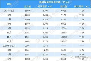 2018年1 5月中國服飾鞋帽類零售數據分析