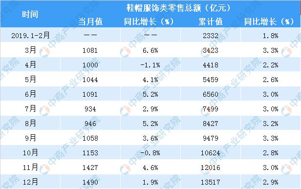 2019年1-12月全國鞋帽服飾類零售額達13517億元 同比增長2.9%(表)