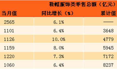 2017年7月鞋帽服飾類零售數(shù)據(jù)分析:零售總額達(dá)1060億元 同比增長(zhǎng)6.4%