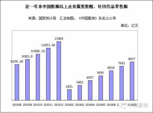 1-8月我國(guó)服裝鞋帽零售額達(dá)8827億元 增長(zhǎng)7.2%